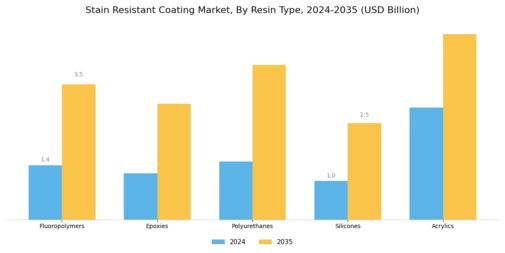 Stain Resistant Coating Market Segment Image 2