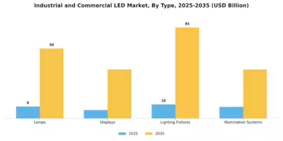 Industrial and Commercial LED Market Segment Image 0