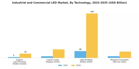 Industrial and Commercial LED Market Segment Image 1