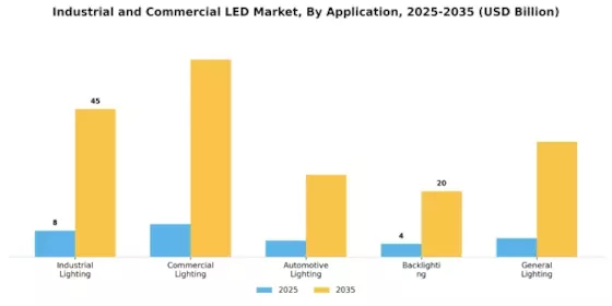 Industrial and Commercial LED Market Segment Image 2
