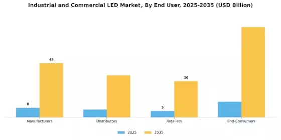 Industrial and Commercial LED Market Segment Image 3