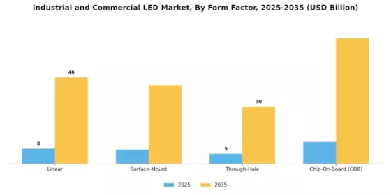 Industrial and Commercial LED Market Segment Image 4
