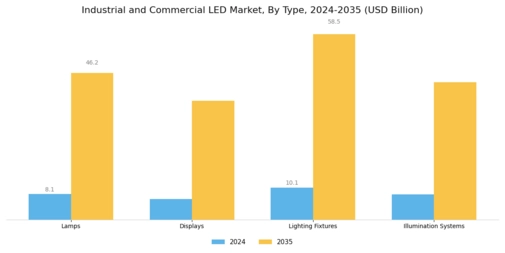 Industrial and Commercial LED Market Segment Image 0