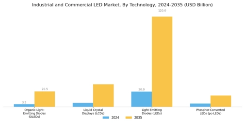 Industrial and Commercial LED Market Segment Image 1
