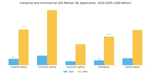Industrial and Commercial LED Market Segment Image 2