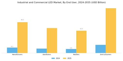 Industrial and Commercial LED Market Segment Image 3