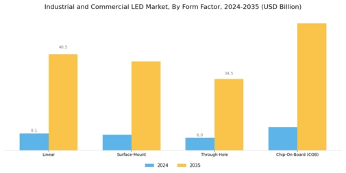 Industrial and Commercial LED Market Segment Image 4
