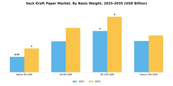 Sack Kraft Paper Market Segment Image 1