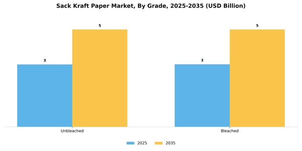 Sack Kraft Paper Market Segment Image 3