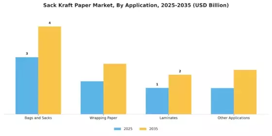 Sack Kraft Paper Market Segment Image 2