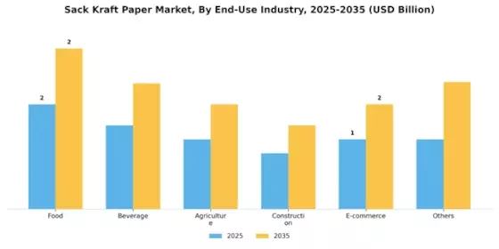 Sack Kraft Paper Market Segment Image 3