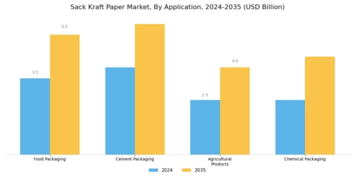 Sack Kraft Paper Market Segment Image 0