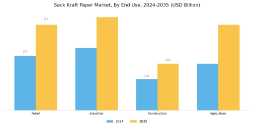 Sack Kraft Paper Market Segment Image 1