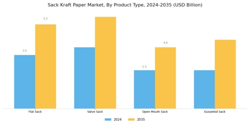Sack Kraft Paper Market Segment Image 2