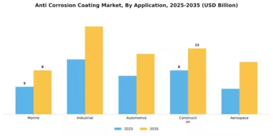 Anti Corrosion Coating Market Segment Image 0