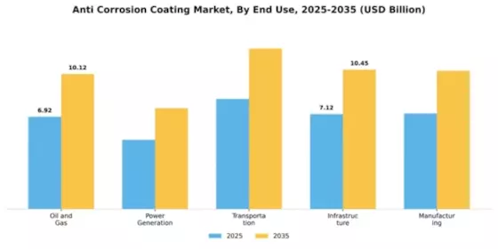 Anti Corrosion Coating Market Segment Image 1