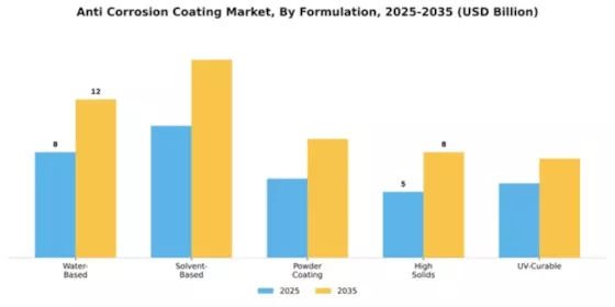 Anti Corrosion Coating Market Segment Image 2