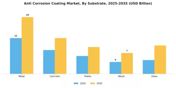 Anti Corrosion Coating Market Segment Image 3