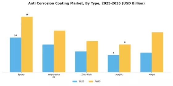 Anti Corrosion Coating Market Segment Image 4