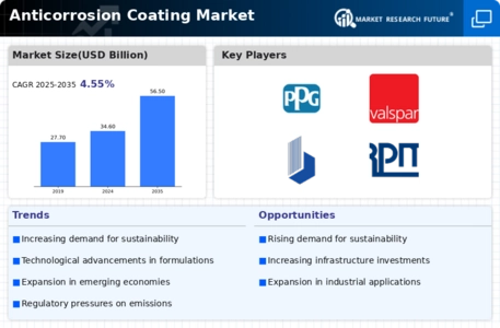Anti Corrosion Coating Market Infographic
