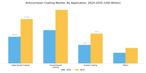 Anti Corrosion Coating Market Segment Image 1