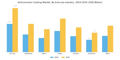 Anti Corrosion Coating Market Segment Image 2