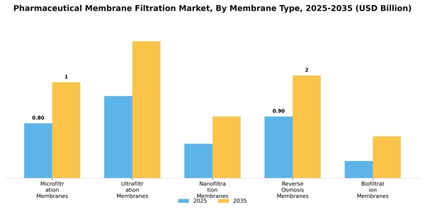 Pharmaceutical Membrane Filtration Market Segment Image 2