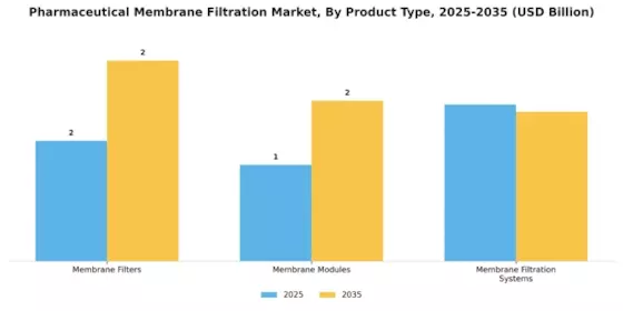 Pharmaceutical Membrane Filtration Market Segment Image 0