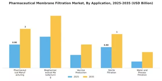 Pharmaceutical Membrane Filtration Market Segment Image 2