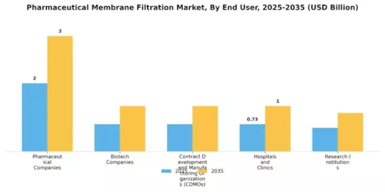 Pharmaceutical Membrane Filtration Market Segment Image 3