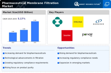 Pharmaceutical Membrane Filtration Market Infographic