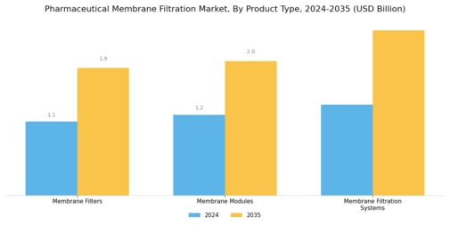 Pharmaceutical Membrane Filtration Market Segment Image 0
