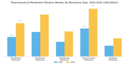 Pharmaceutical Membrane Filtration Market Segment Image 1