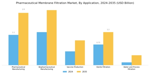 Pharmaceutical Membrane Filtration Market Segment Image 2