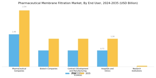 Pharmaceutical Membrane Filtration Market Segment Image 3