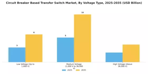 Circuit Breaker Based Transfer Switch Market Segment Image 0