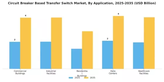 Circuit Breaker Based Transfer Switch Market Segment Image 1