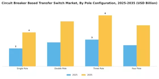 Circuit Breaker Based Transfer Switch Market Segment Image 2