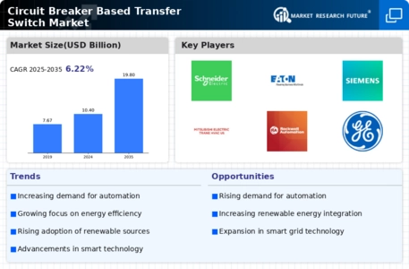 Circuit Breaker Based Transfer Switch Market Infographic Circuit Breaker Based Transfer Switch Market Infographic