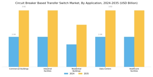 Circuit Breaker Based Transfer Switch Market Segment Image 1