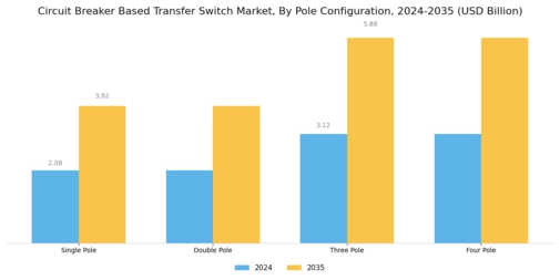 Circuit Breaker Based Transfer Switch Market Segment Image 2
