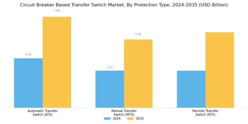 Circuit Breaker Based Transfer Switch Market Segment Image 3