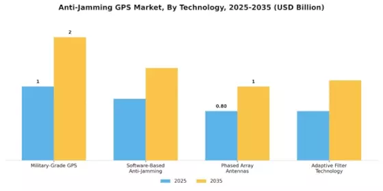 Anti-Jamming GPS Market Segment Image 0