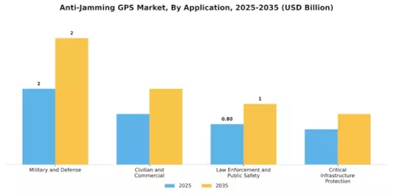 Anti-Jamming GPS Market Segment Image 1
