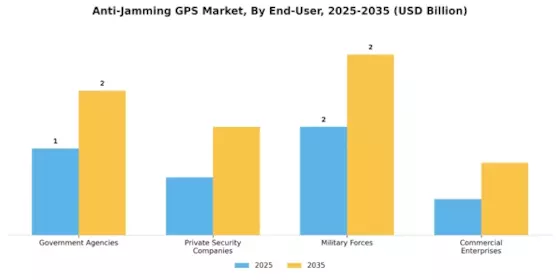 Anti-Jamming GPS Market Segment Image 2