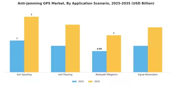 Anti-Jamming GPS Market Segment Image 3
