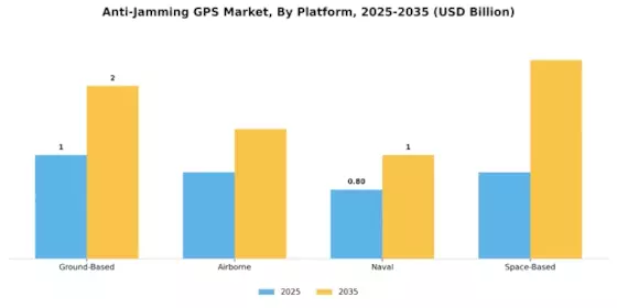 Anti-Jamming GPS Market Segment Image 4