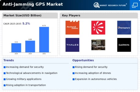 Anti-Jamming GPS Market Infographic