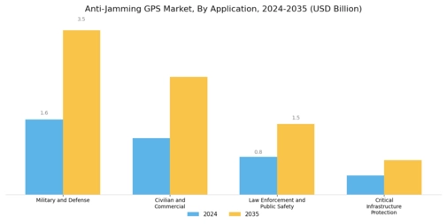 Anti-Jamming GPS Market Segment Image 1