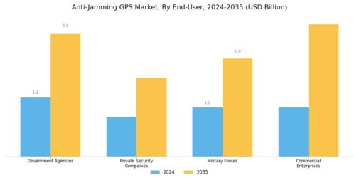 Anti-Jamming GPS Market Segment Image 2